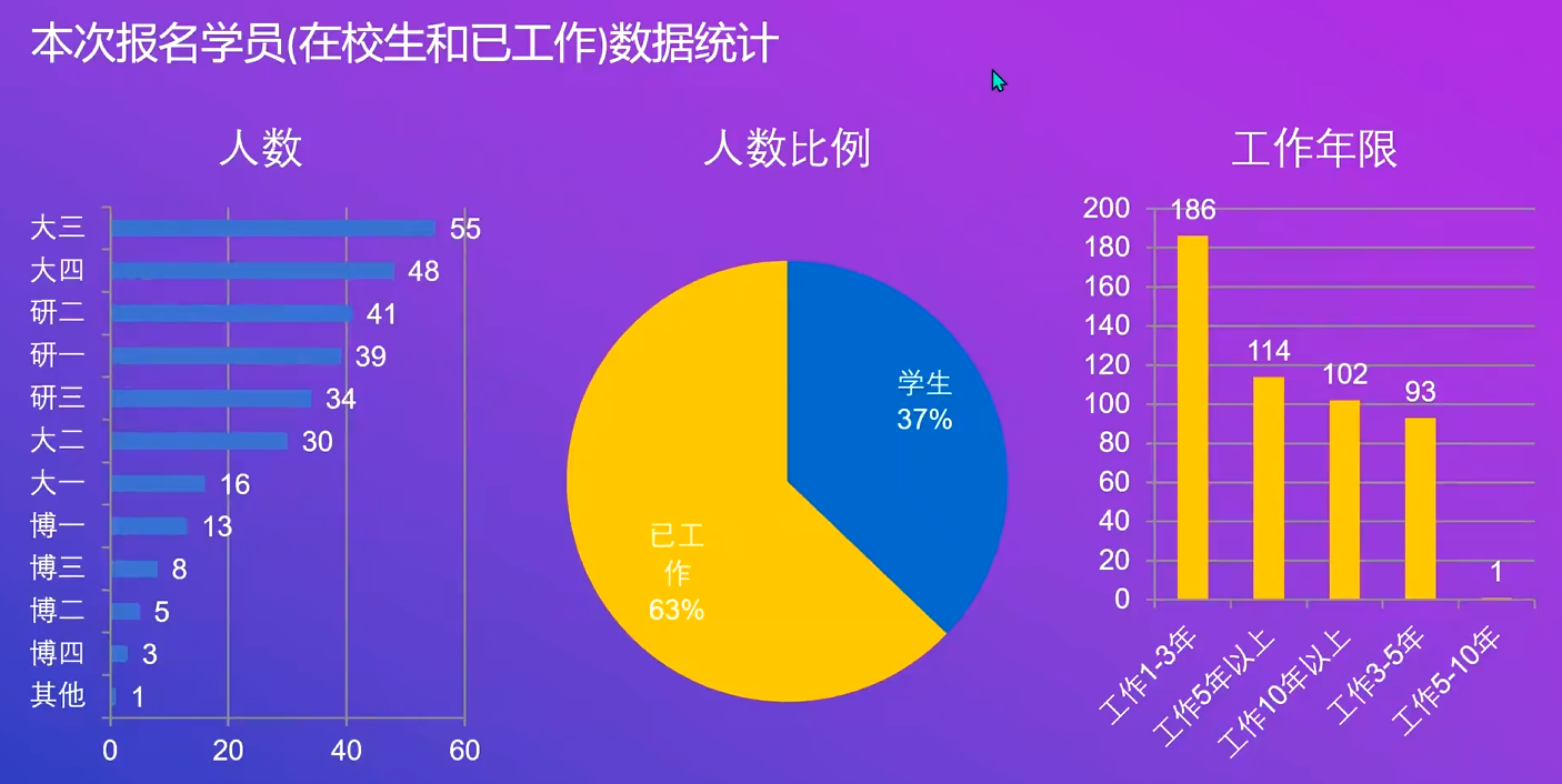 报名学员数据统计