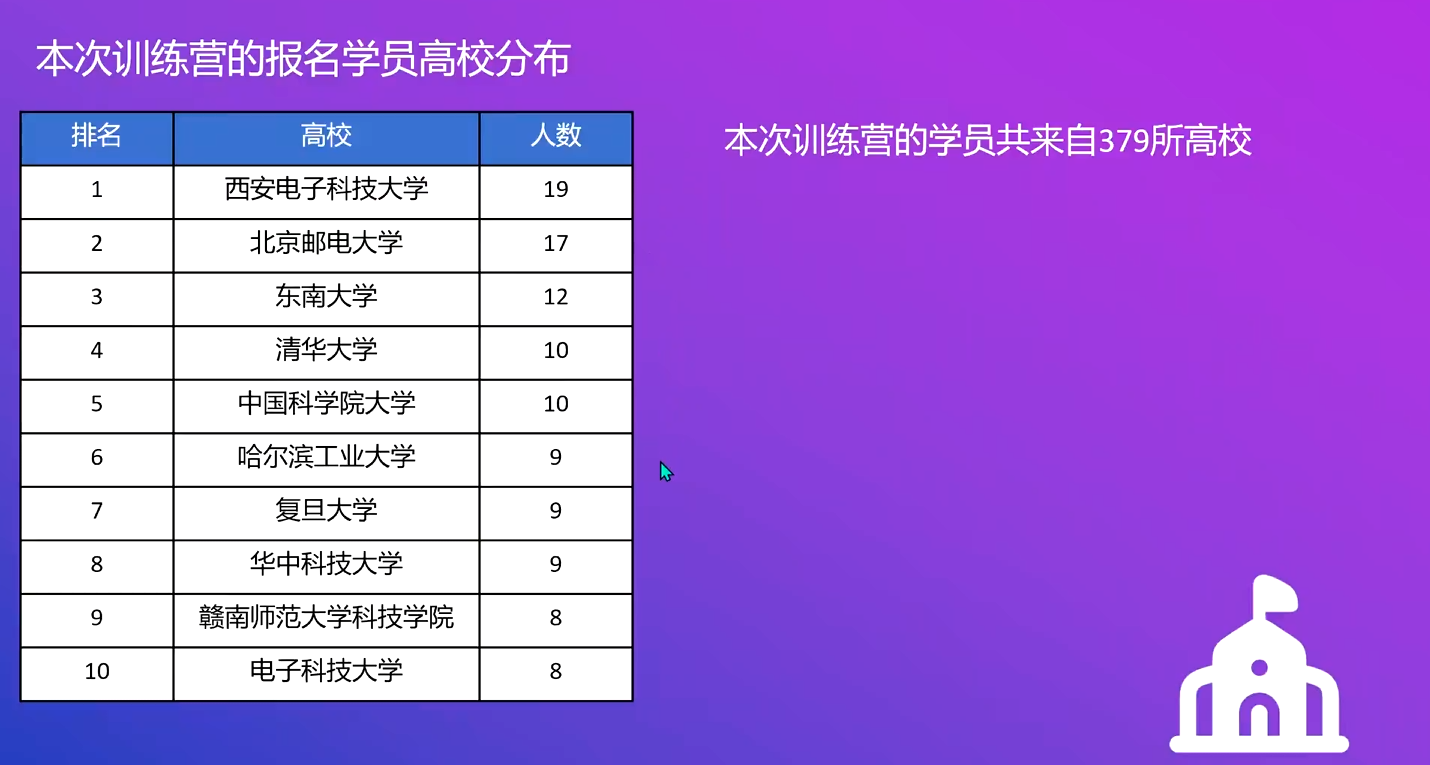 报名学员高校数据统计